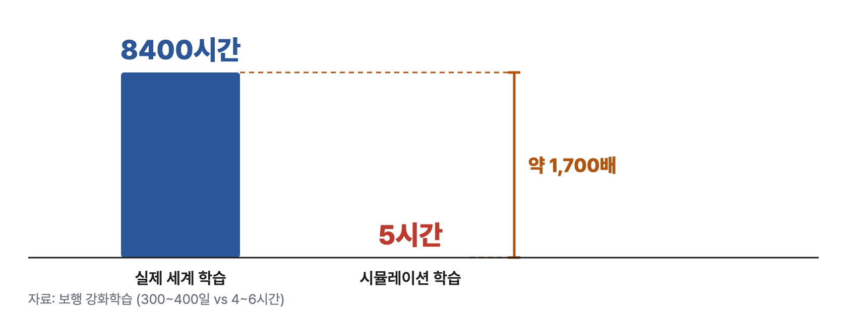 로봇 1 학습시간