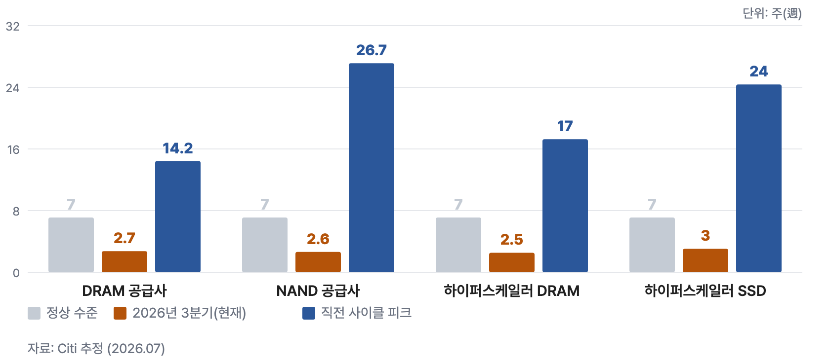 반도체 1 재고