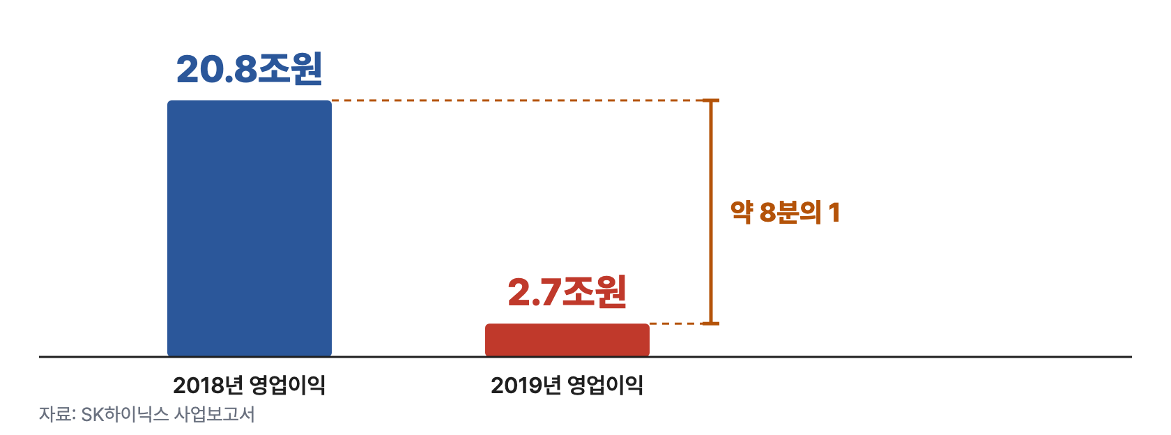 반도체 2 이익붕괴