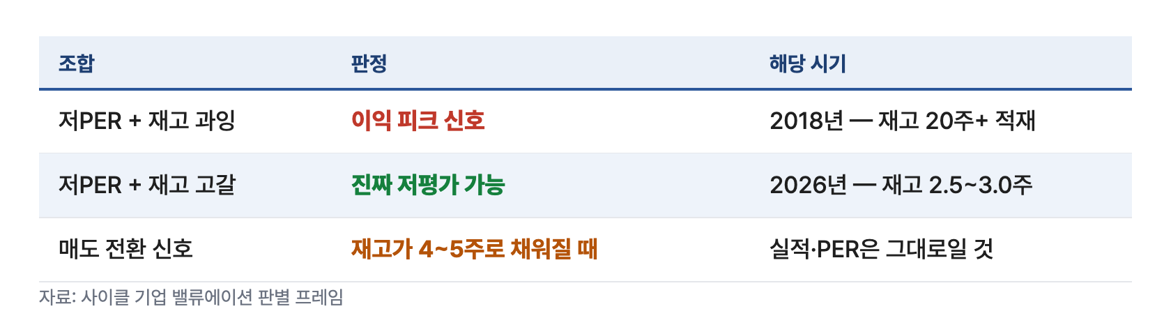 반도체 3 판별공식