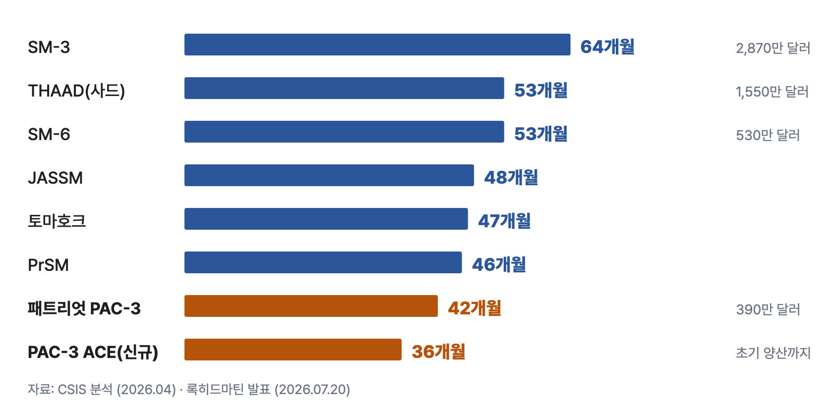 방산 1 납기표
