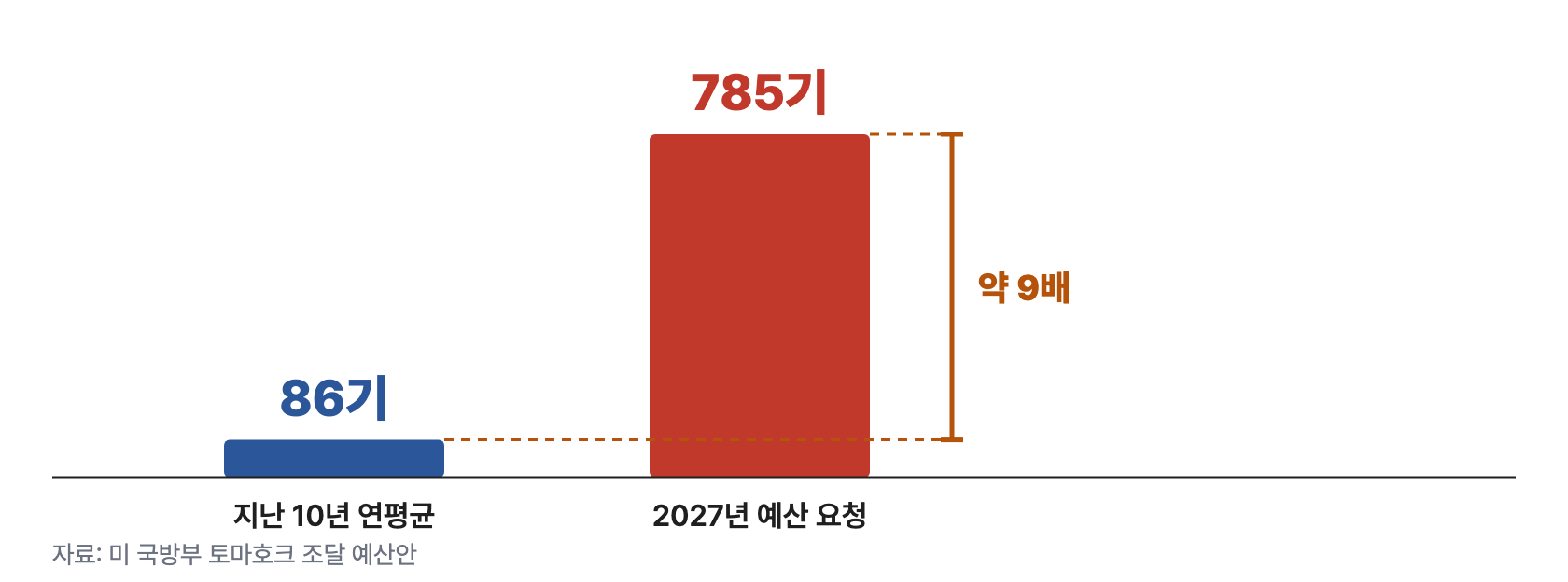 방산 2 주문급증