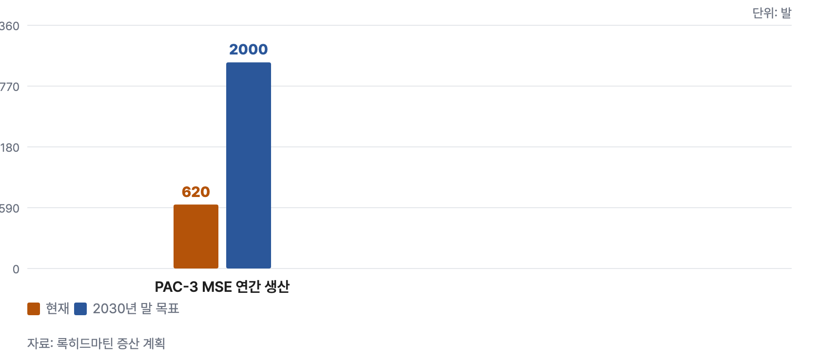 방산 3 생산능력