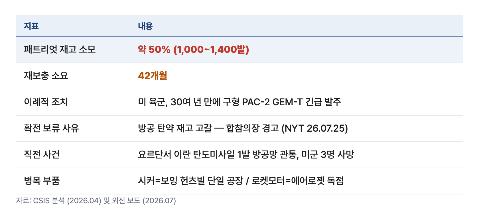 방산 4 재고현황