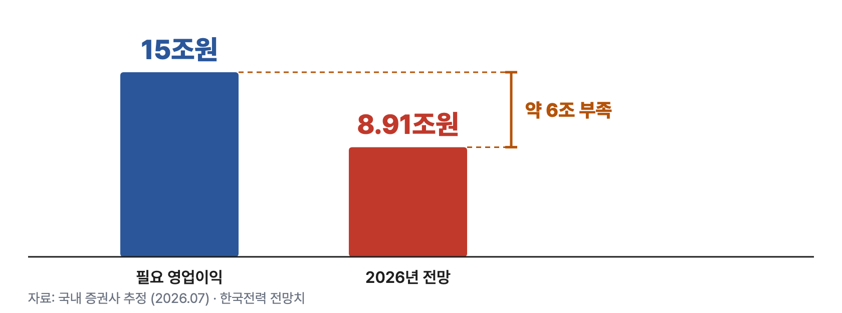 전력 1 한전산수