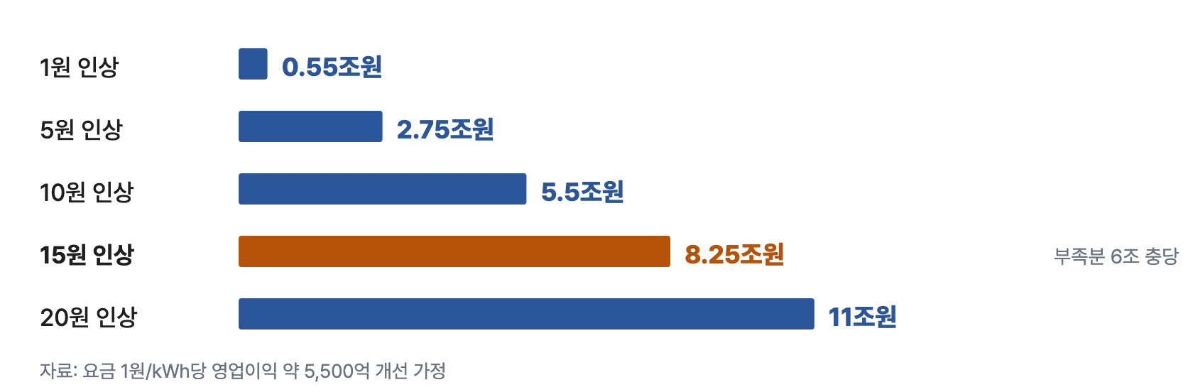 전력 2 요금민감도