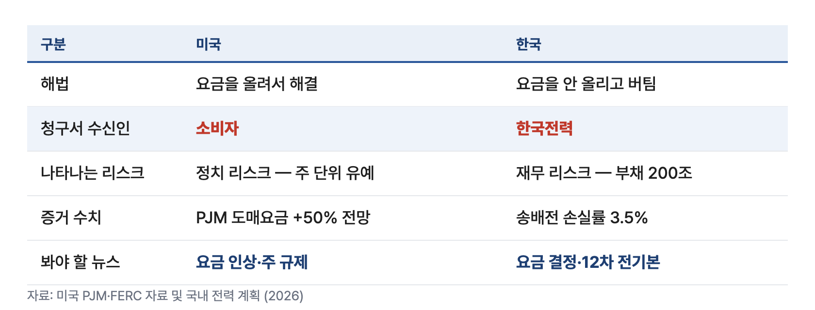 전력 4 미국vs한국