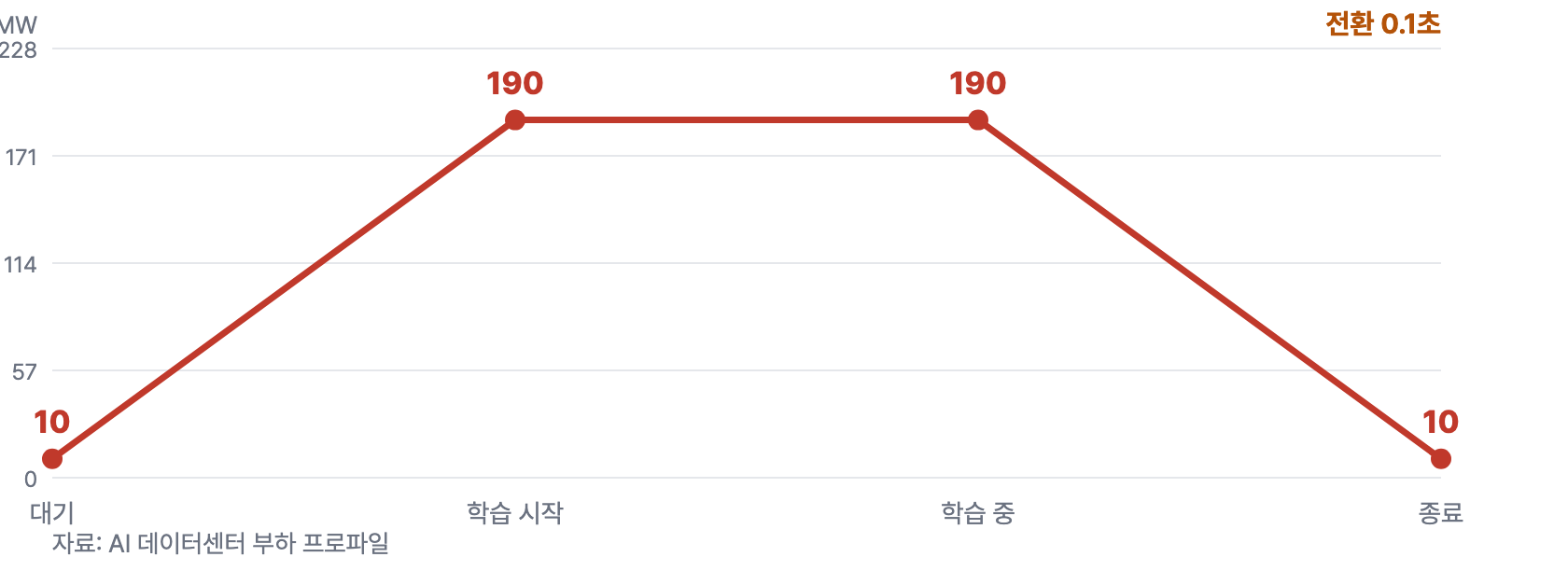 조선 2 부하급변