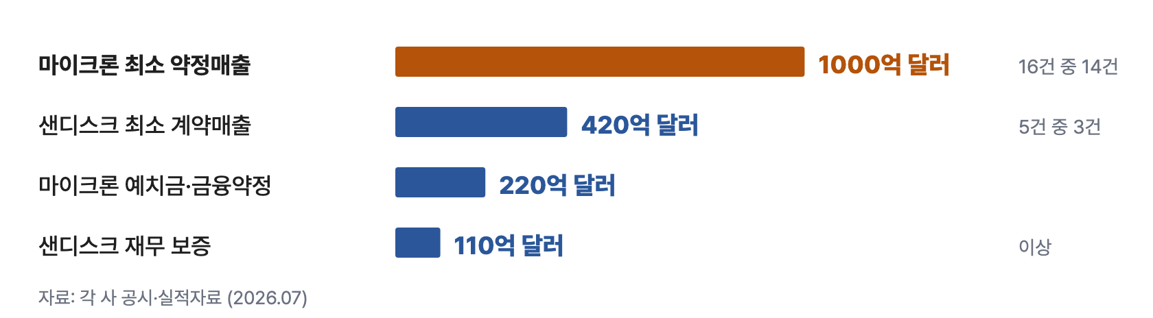 LTA1 계약규모
