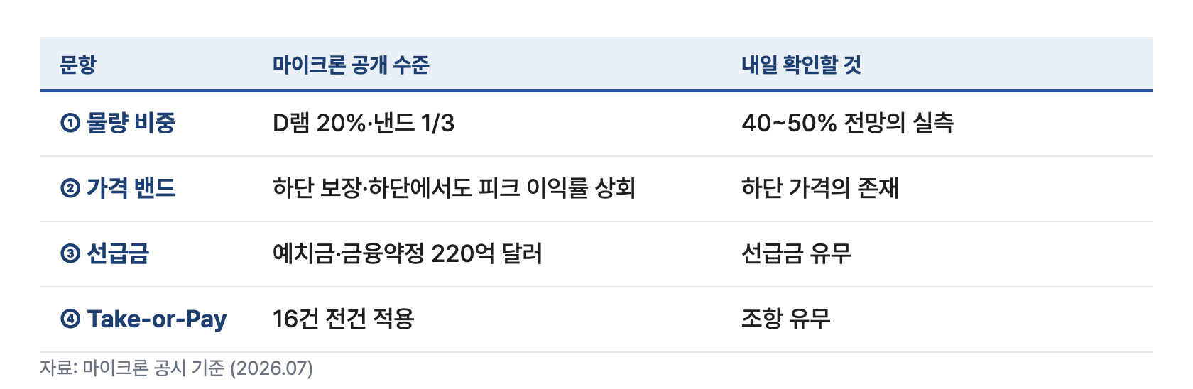 LTA2 판별4문항