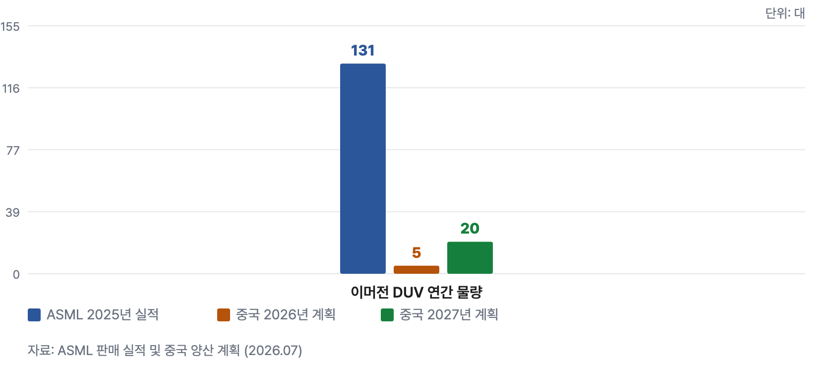 반도체장비 3 물량비교