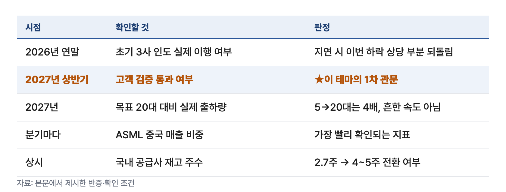 반도체장비 5 확인지표