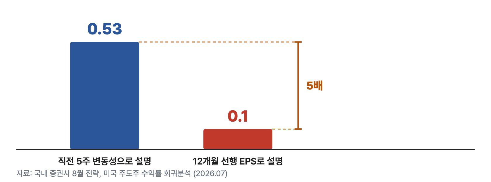 시황2 설명력붕괴