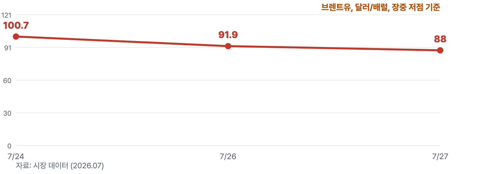 이란1 브렌트궤적