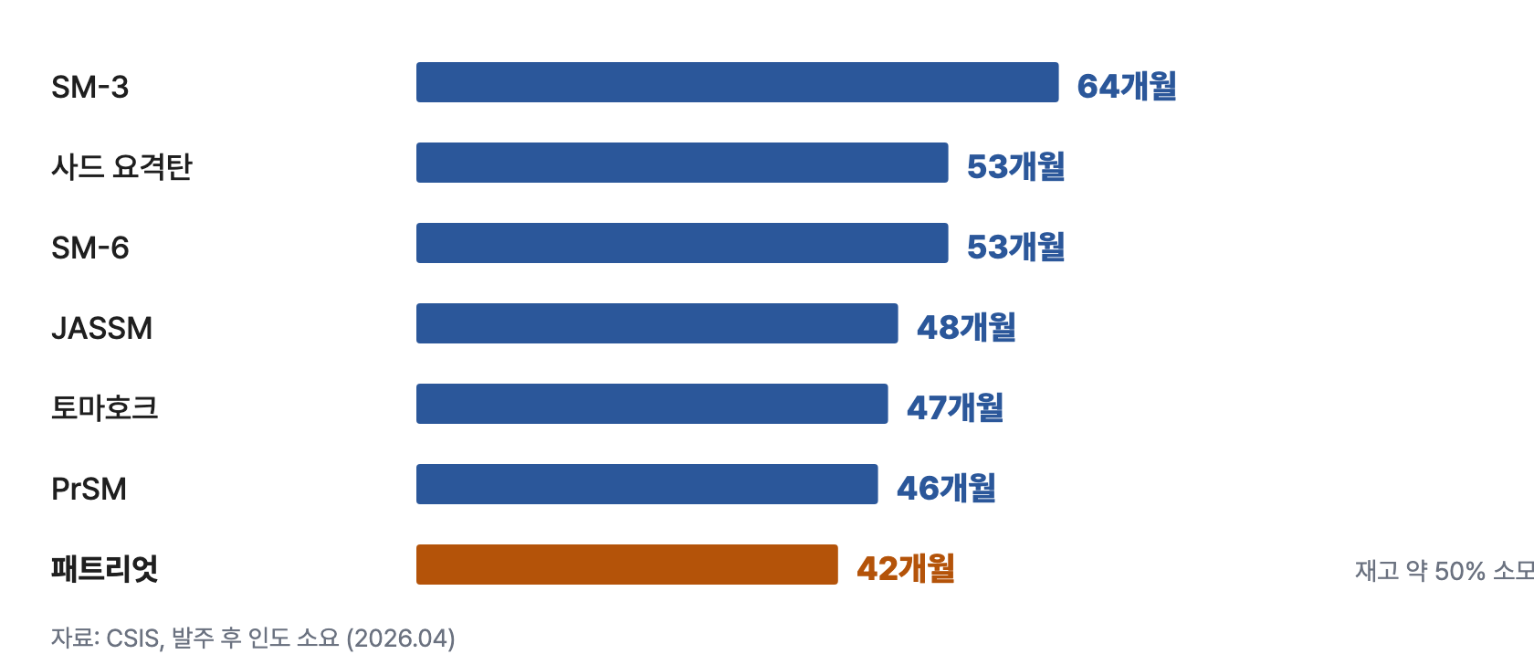 이란2 재보충리드타임