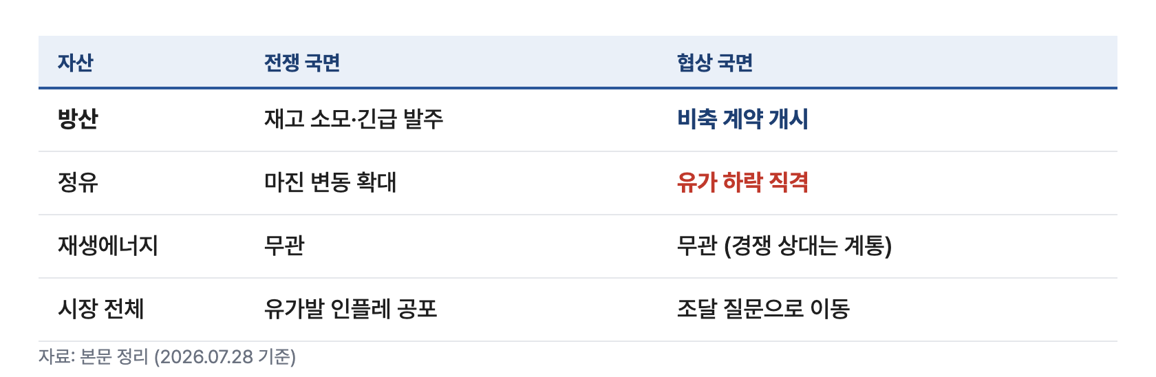 이란3 자산별국면표