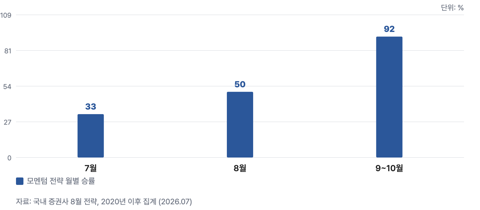통계4 모멘텀계절성
