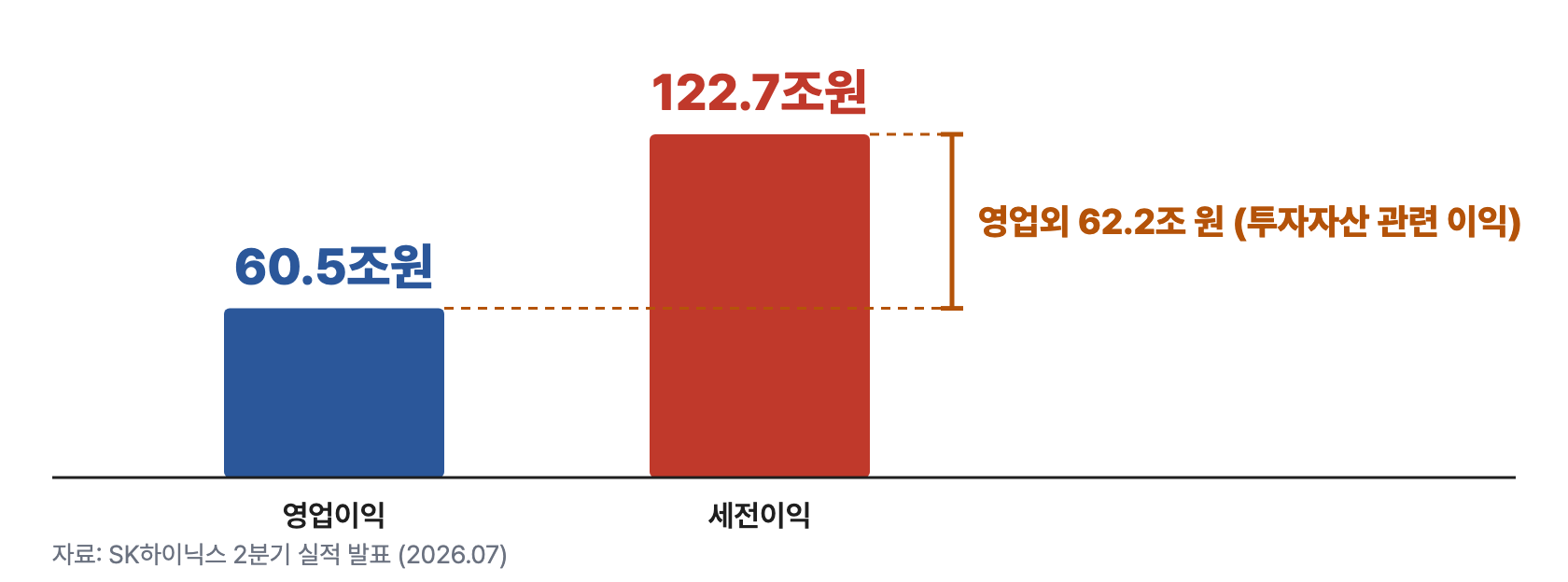 i2 세전이익 분해