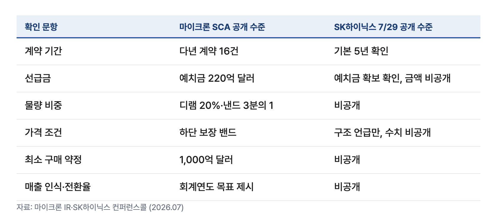 i3 계약채점표