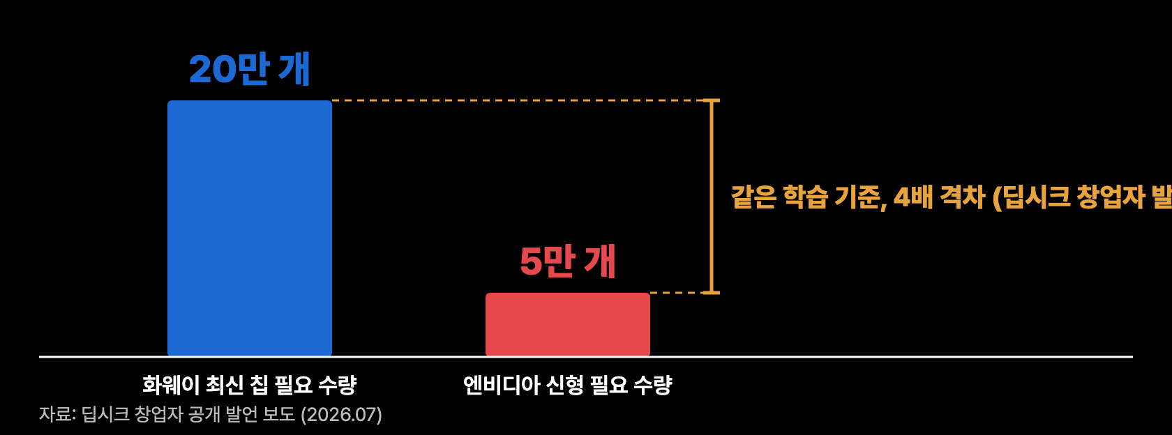 f2 화웨이 격차
