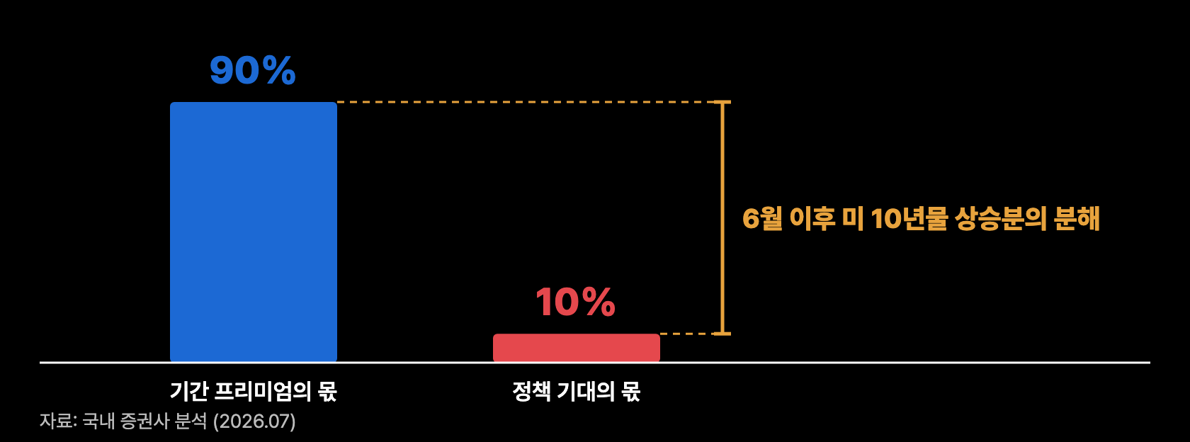 f5 기간프리미엄