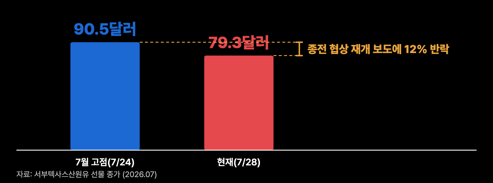 f9 유가 반락