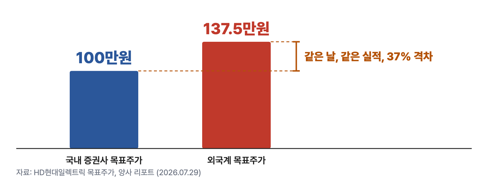 i2 목표가 격차