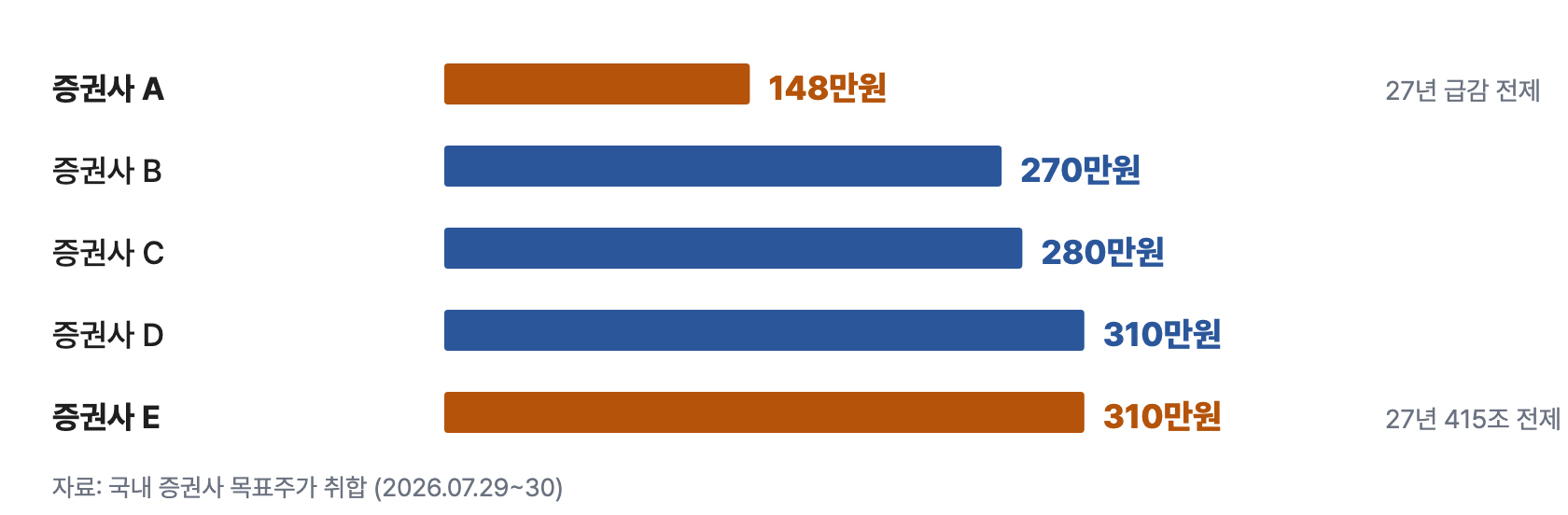 i2 목표주가 격차