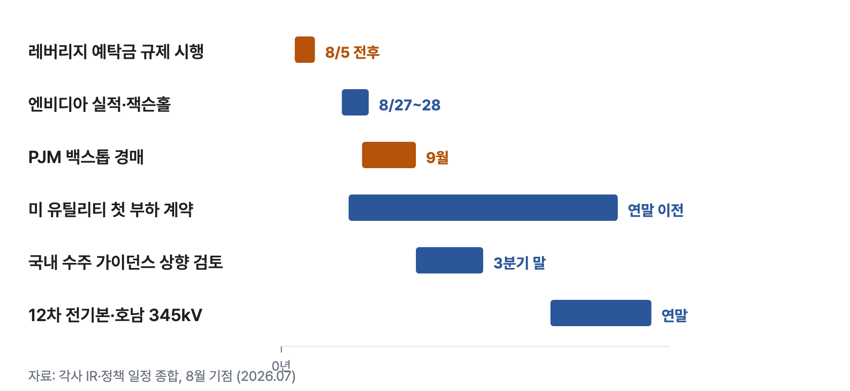 i3 반등재료 일정