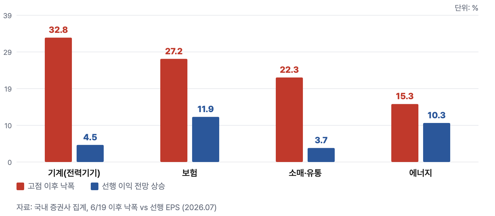 i4 낙폭vs이익
