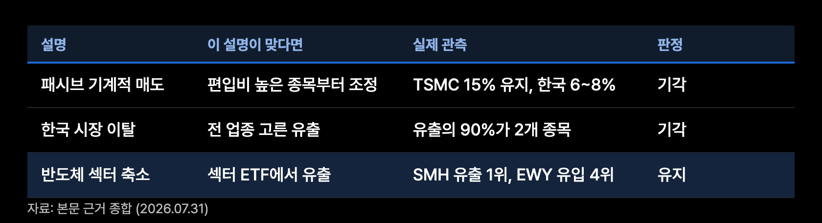g12 판별 매트릭스