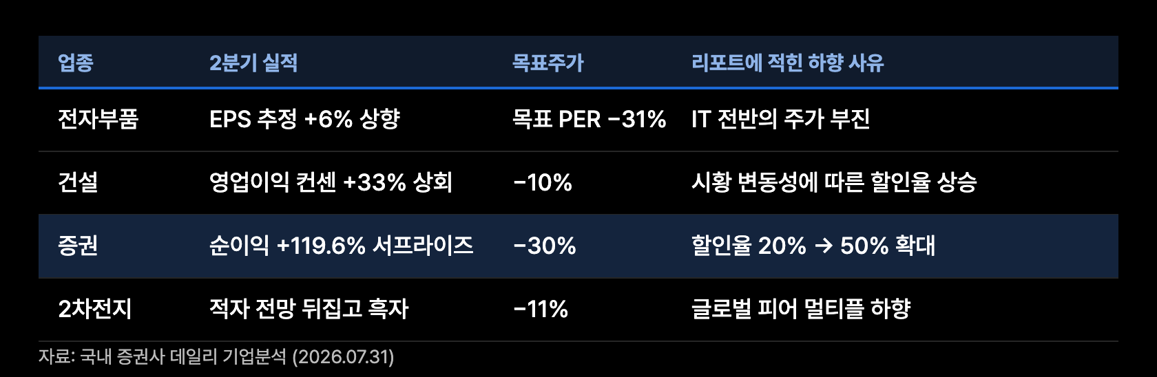 g15 실적TP 불일치
