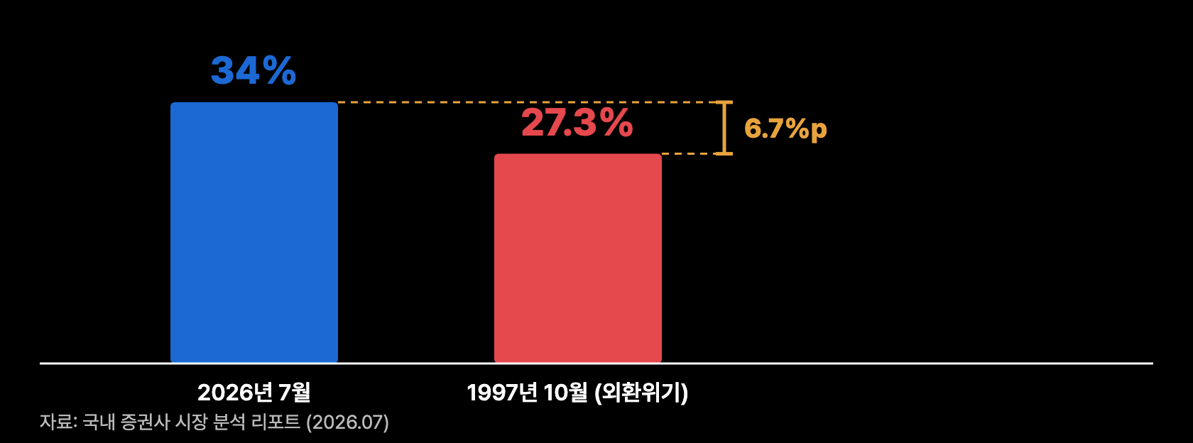 g2 코스피 월간낙폭