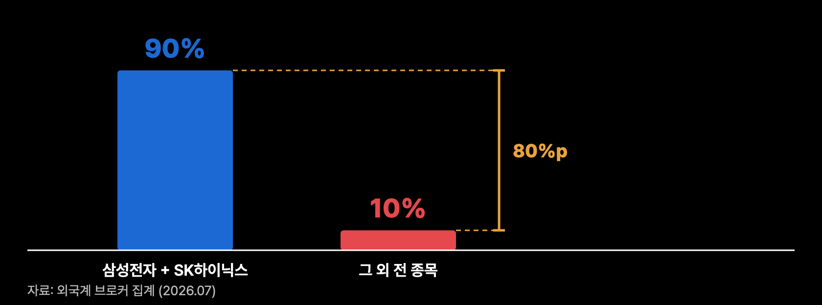 g6 유출 집중도