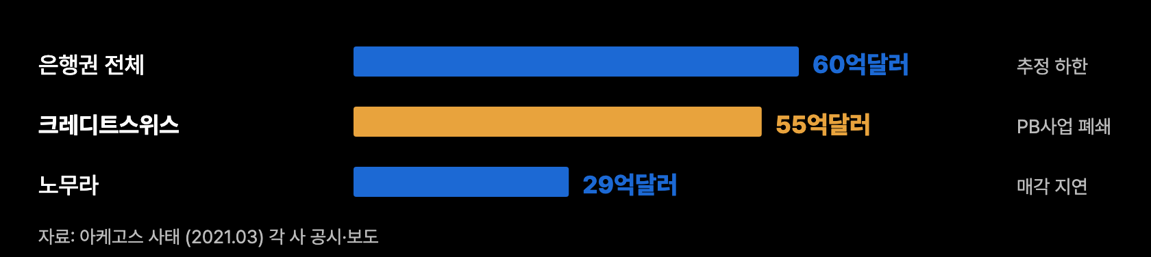 h13 아케고스 손실