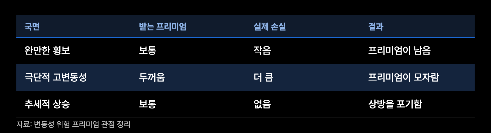 a12 프리미엄과 손익