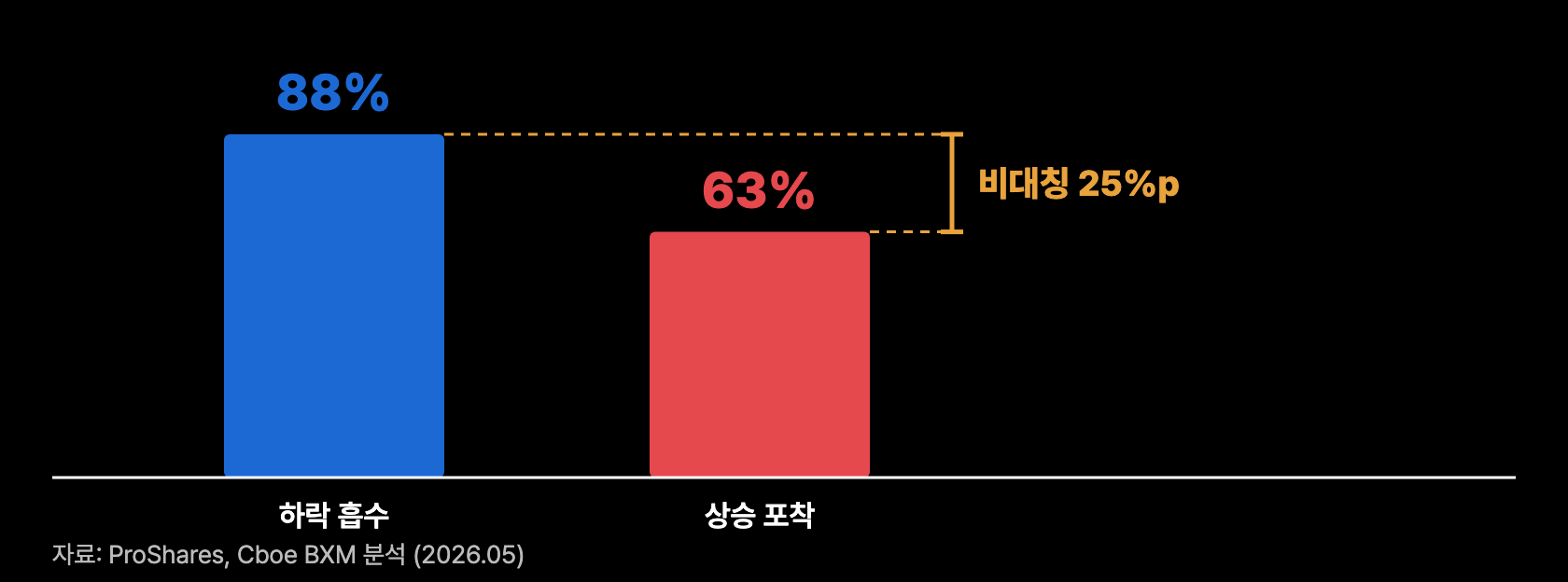 a13 상하방 비대칭