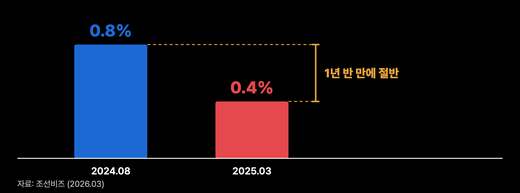 a5 프리미엄 반토막