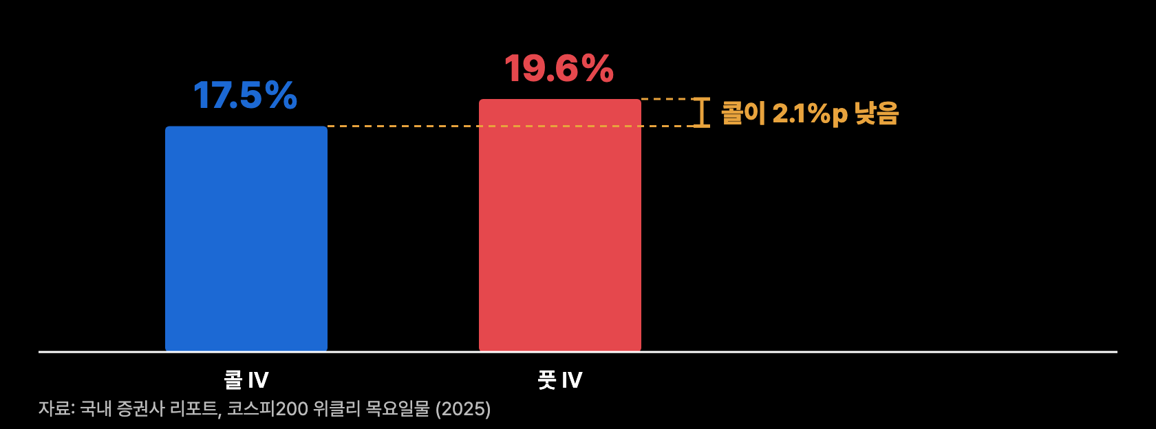 a6 스큐 역전
