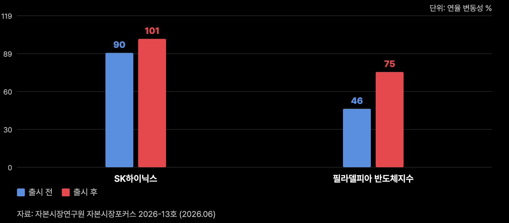 a13 변동성 대조