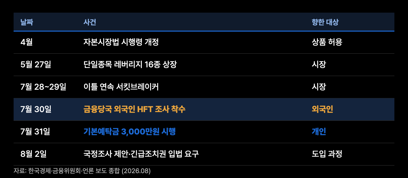 a14 타임라인