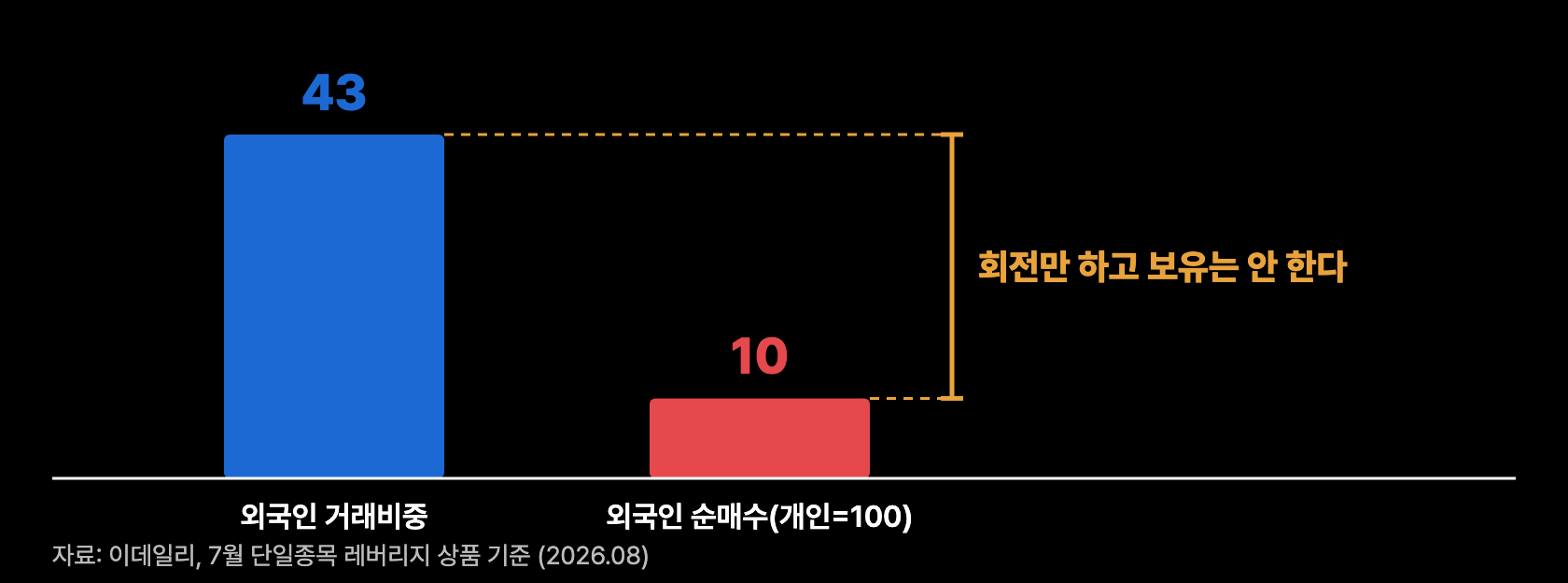 a3 거래43 순매수10