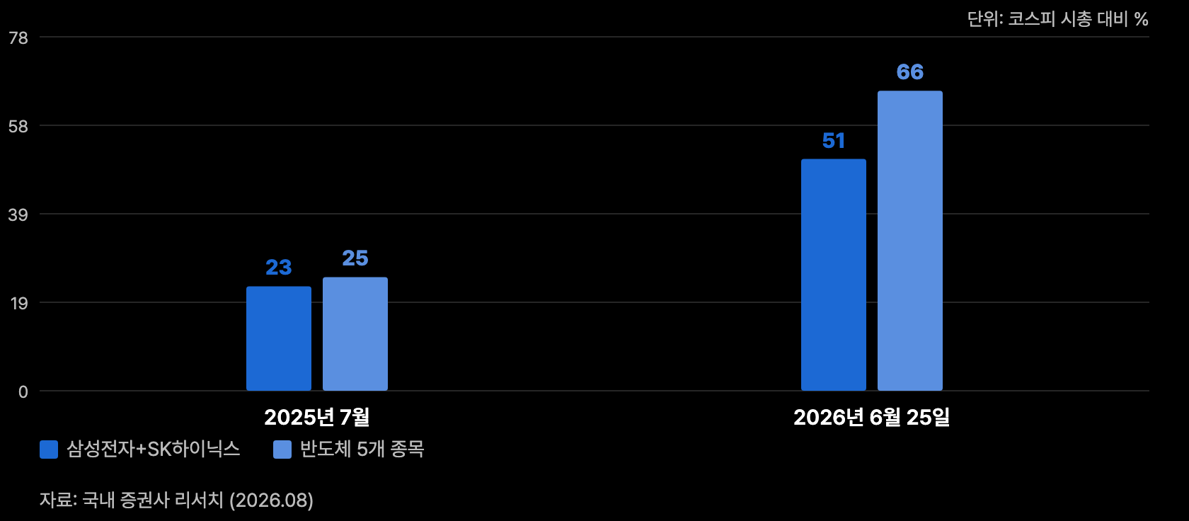 a6 시총비중 집중도
