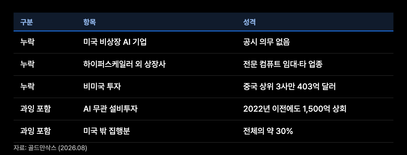 c2 누락 세덩어리