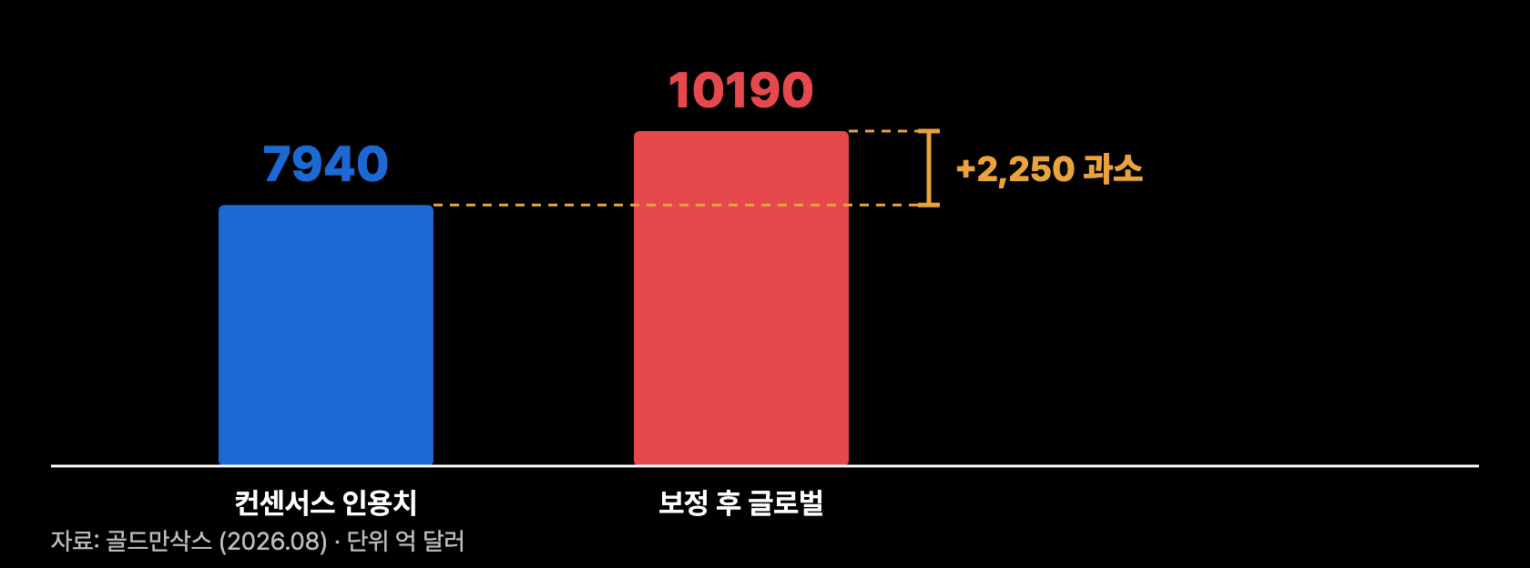 c4 보정전후 비교