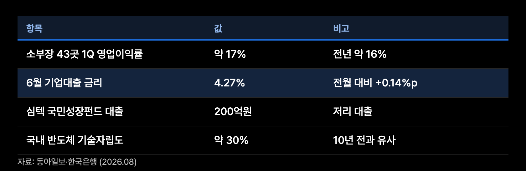 k10 소부장 수익성 금리