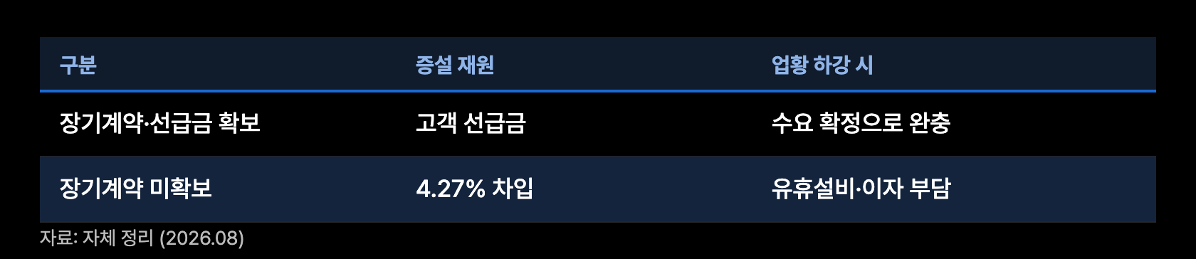 k11 LTA 상하위 구분