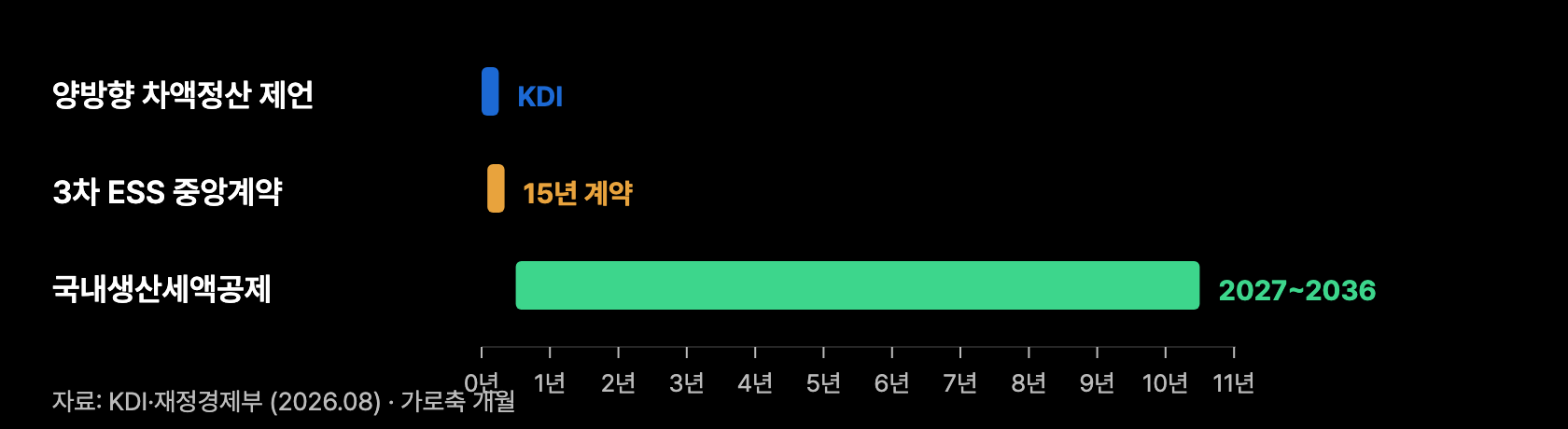 k12 정책 3신호