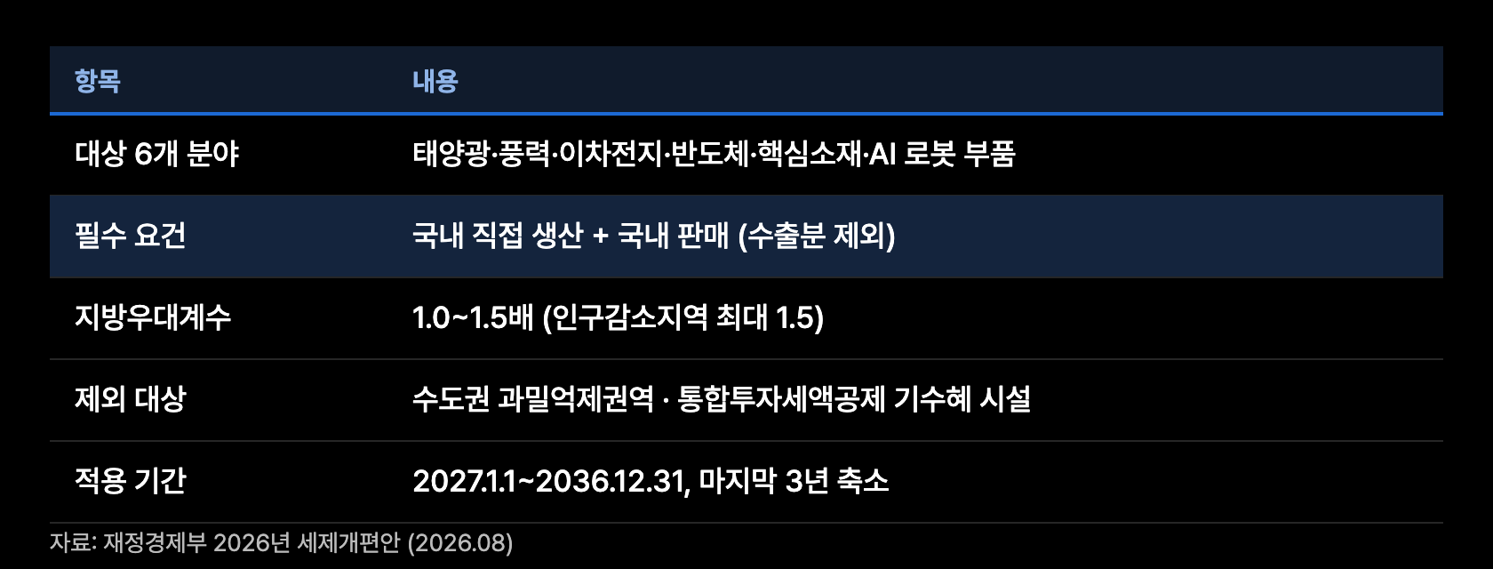 k13 생산세액공제 조건