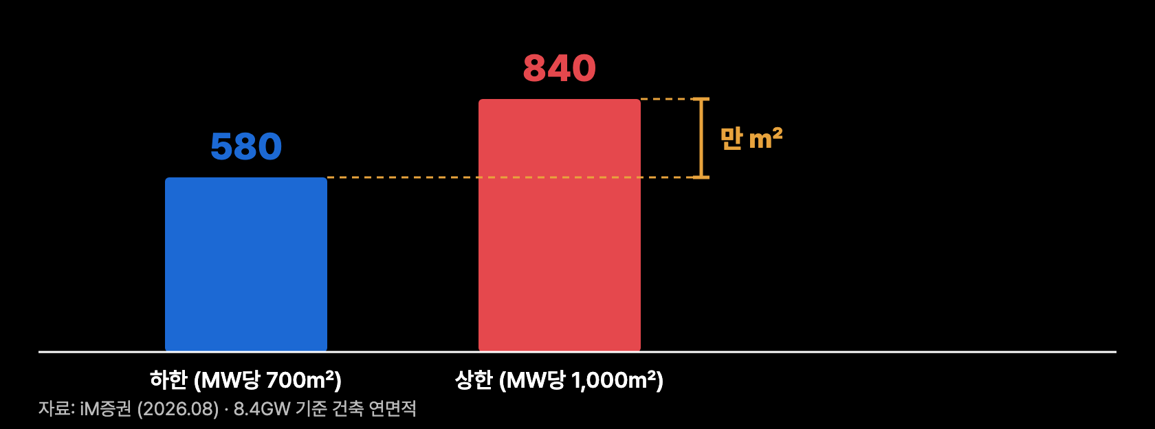 k3 GW 면적환산
